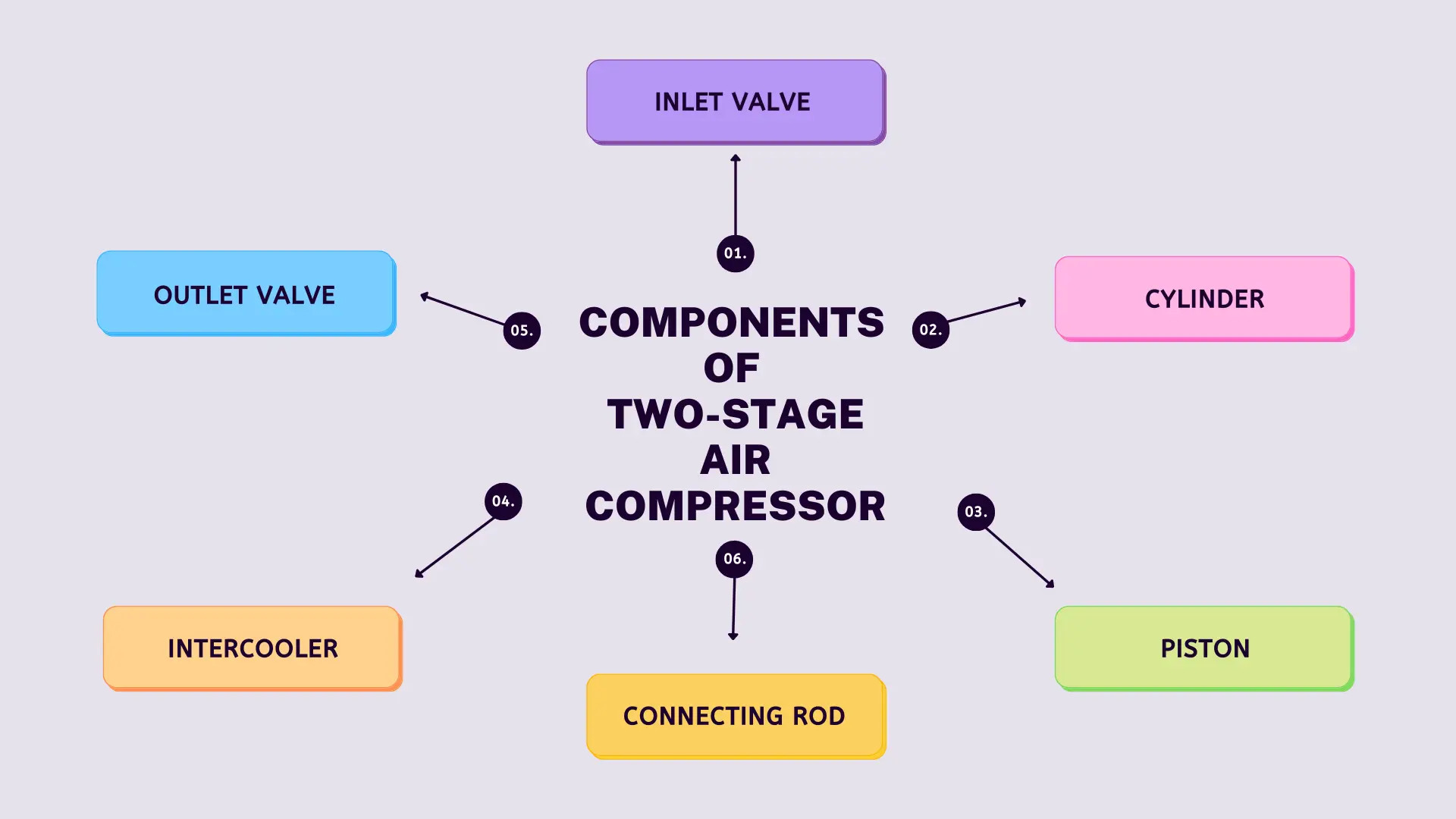 Components of Two-stage Air Compressor